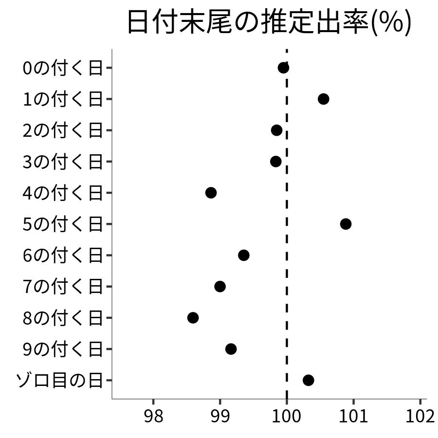 日付末尾ごとの出率