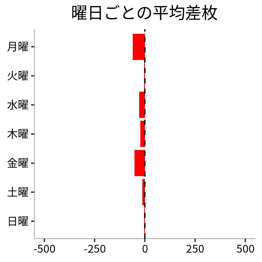 曜日ごとの平均差枚