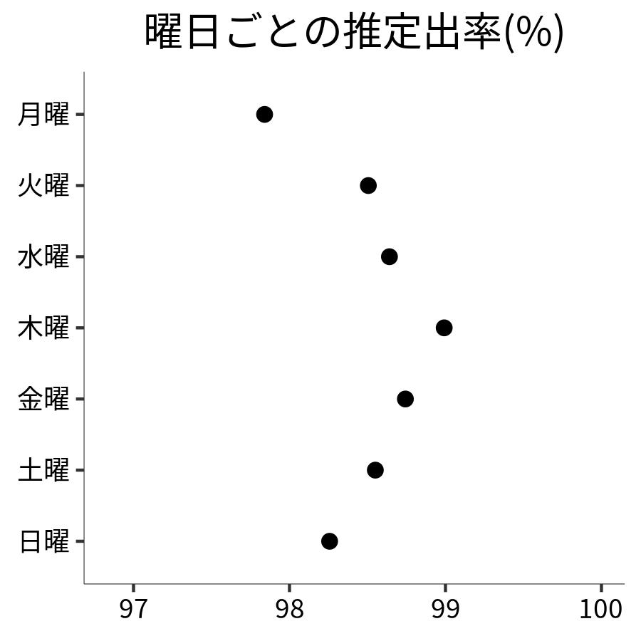 曜日ごとの出率