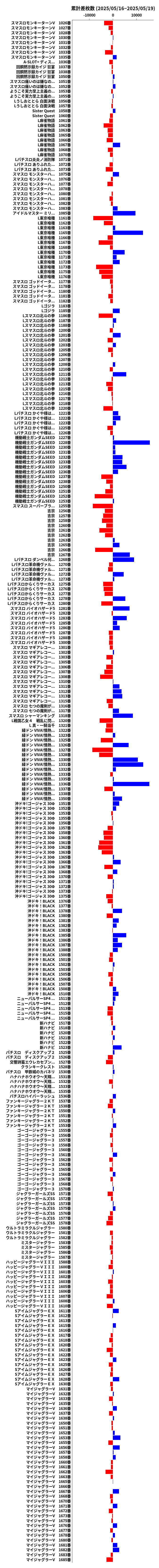 累計差枚数の画像