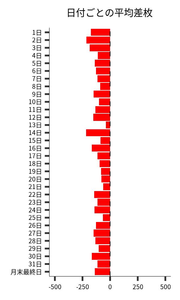 日付ごとの平均差枚