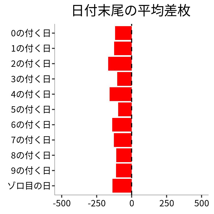 日付末尾ごとの平均差枚