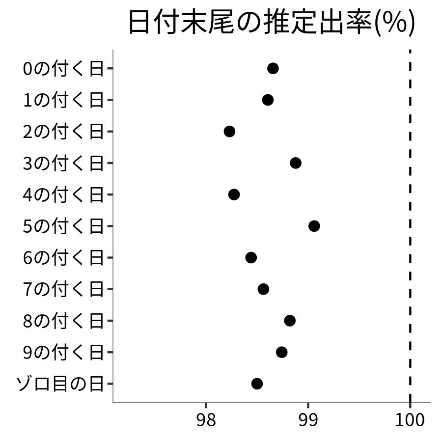 日付末尾ごとの出率
