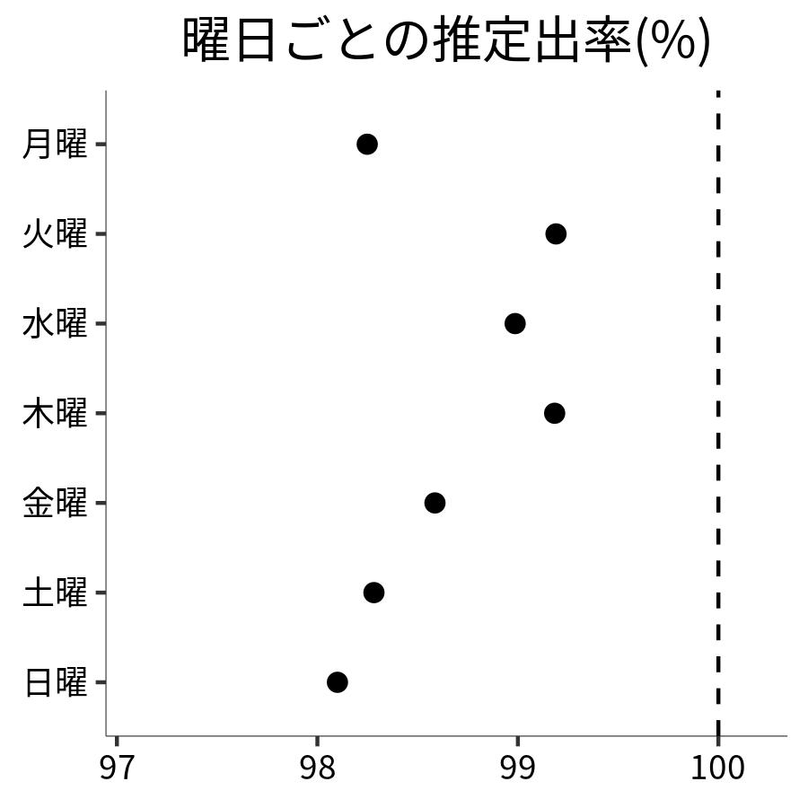 曜日ごとの出率