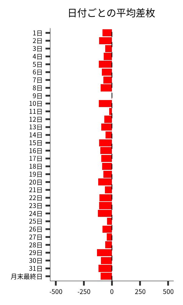 日付ごとの平均差枚