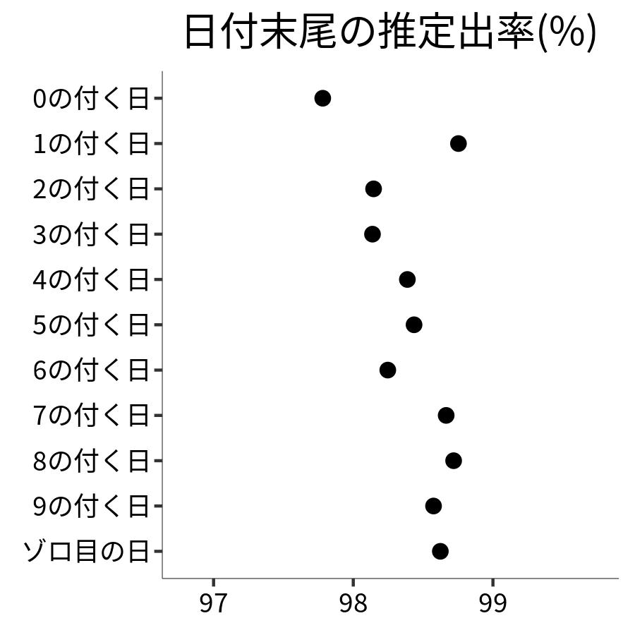 日付末尾ごとの出率