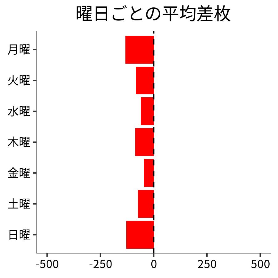 曜日ごとの平均差枚