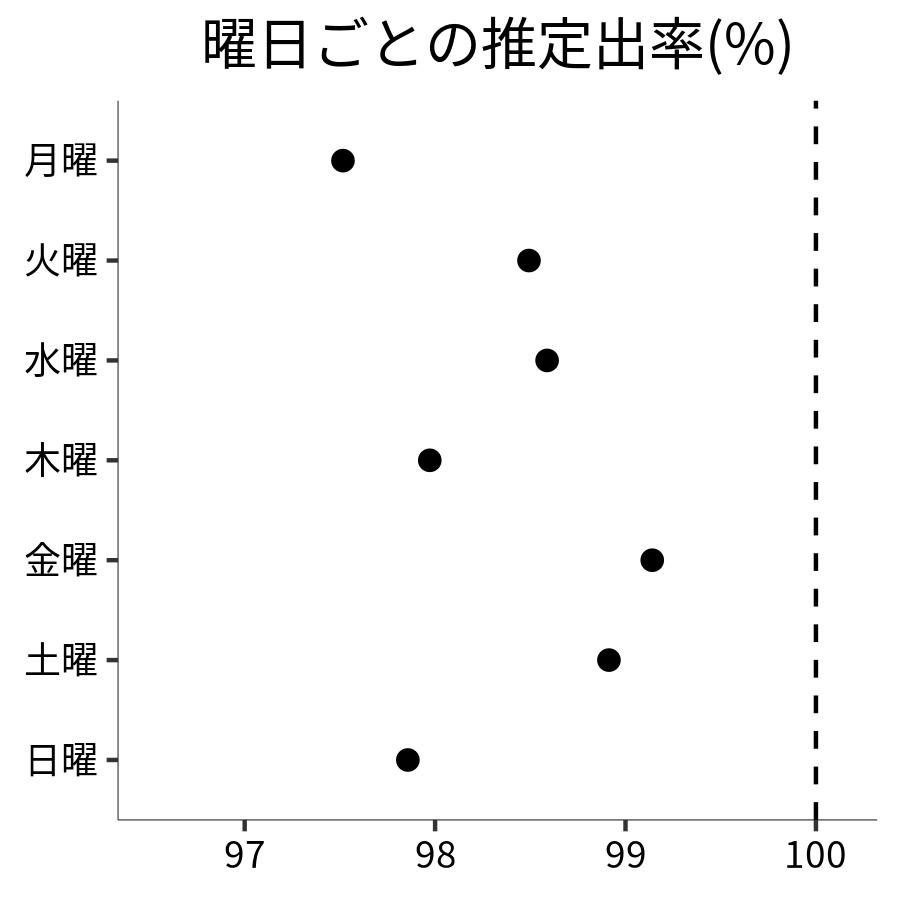 曜日ごとの出率