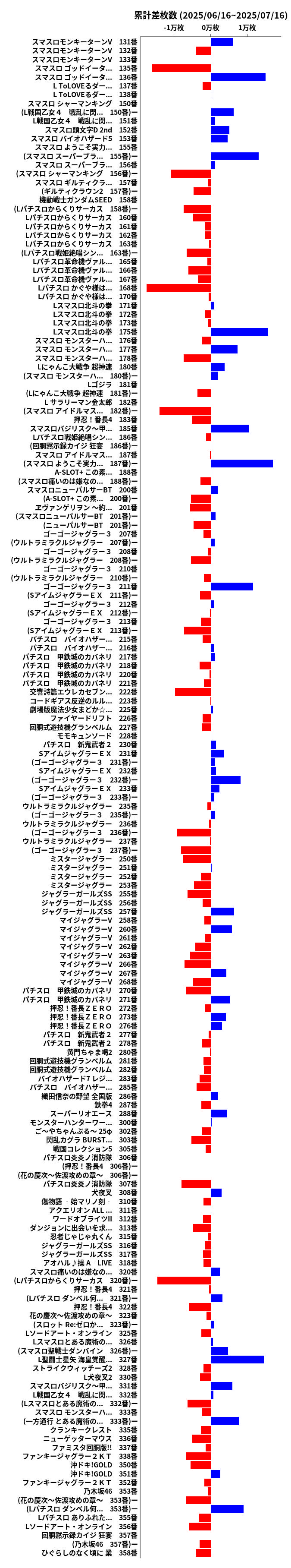 累計差枚数の画像