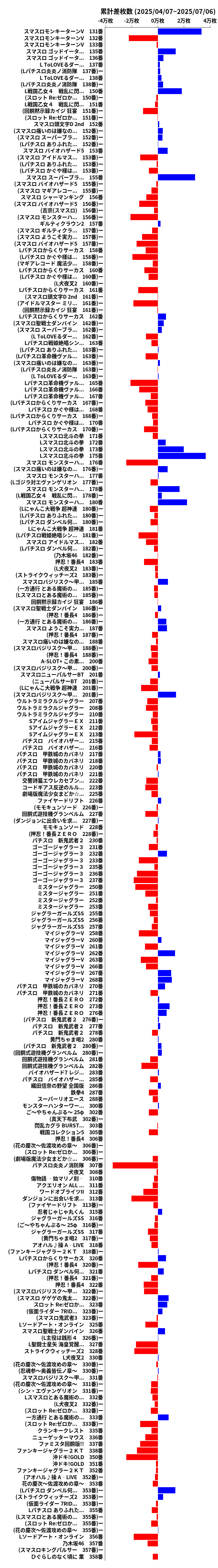 累計差枚数の画像