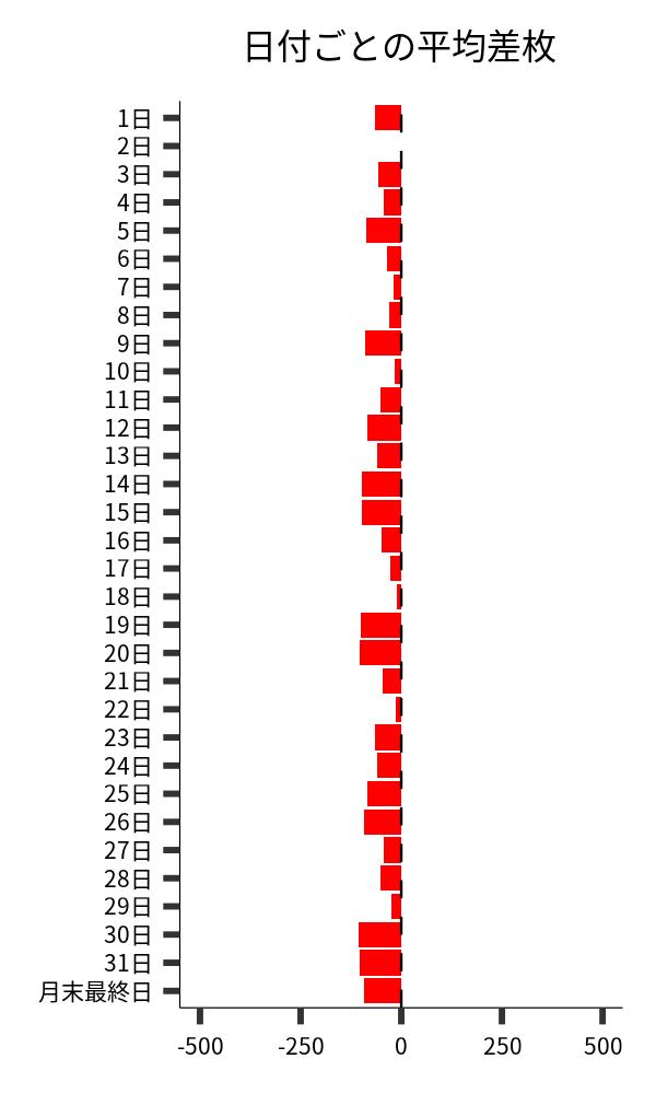 日付ごとの平均差枚