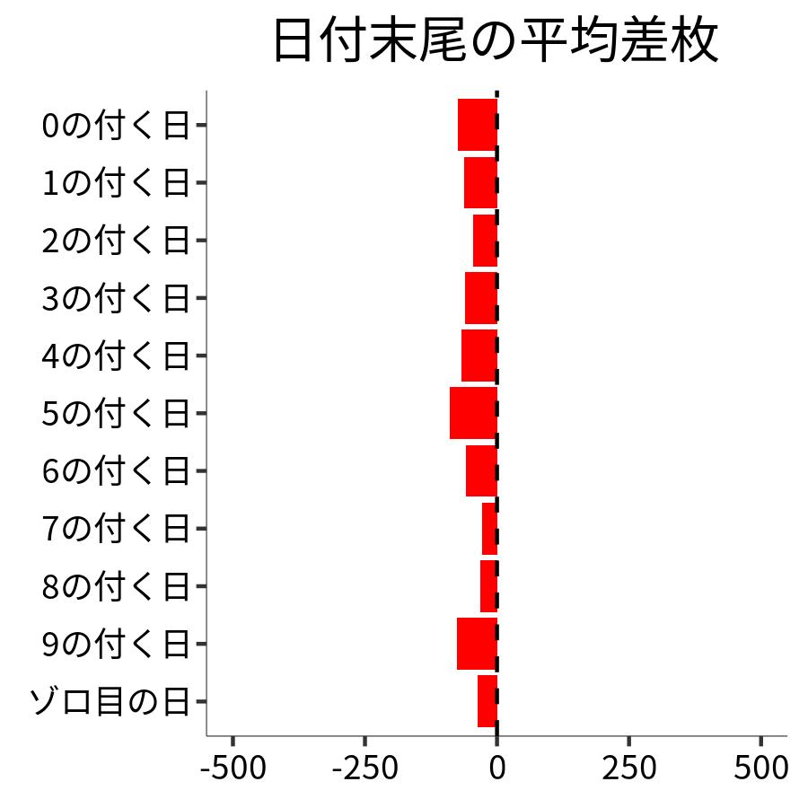日付末尾ごとの平均差枚