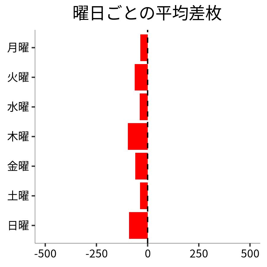 曜日ごとの平均差枚