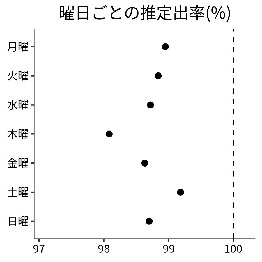 曜日ごとの出率