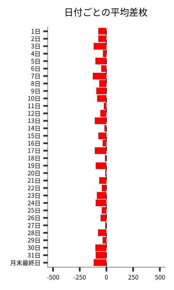 日付ごとの平均差枚