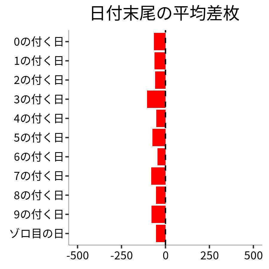 日付末尾ごとの平均差枚