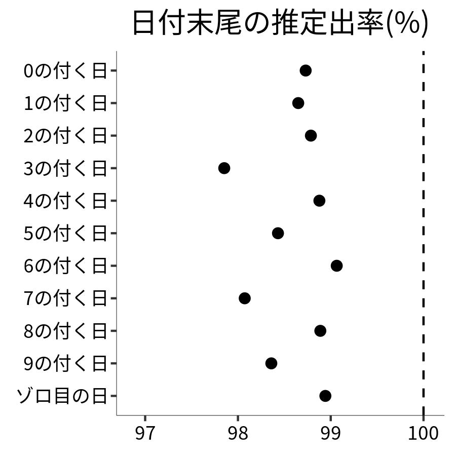 日付末尾ごとの出率