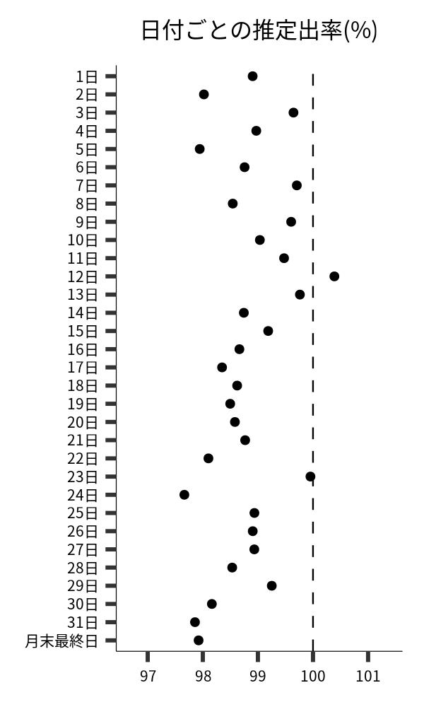 日付ごとの出率