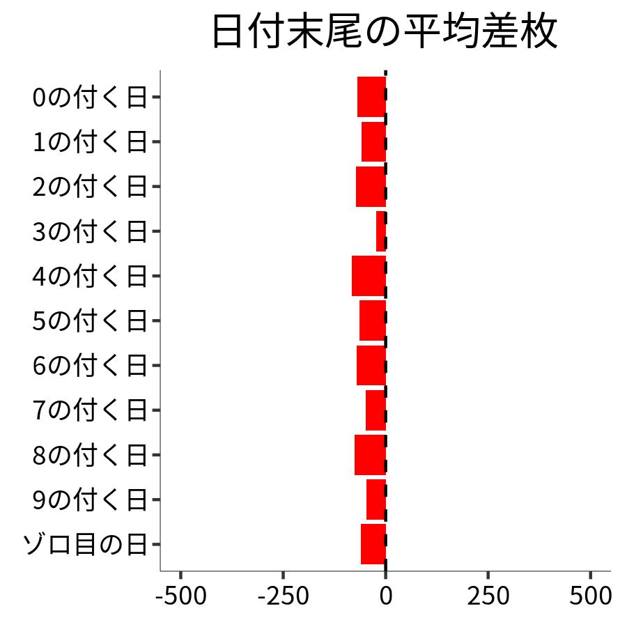 日付末尾ごとの平均差枚