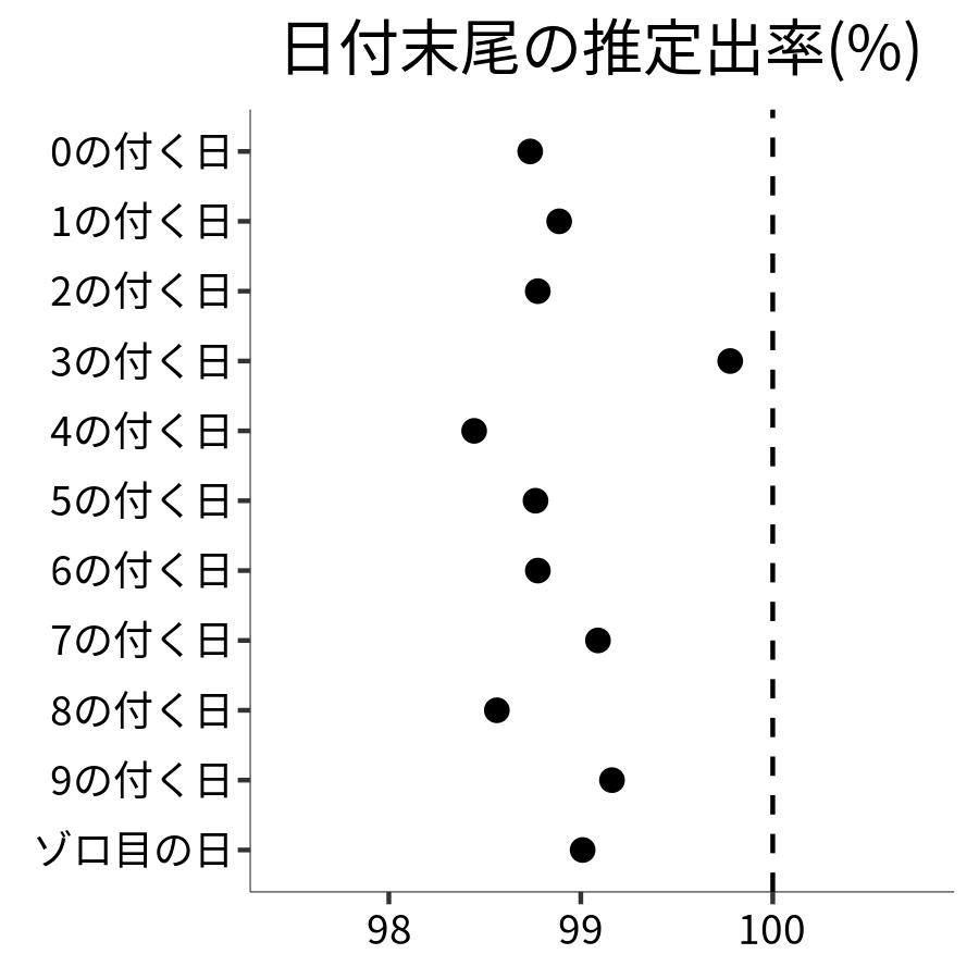 日付末尾ごとの出率