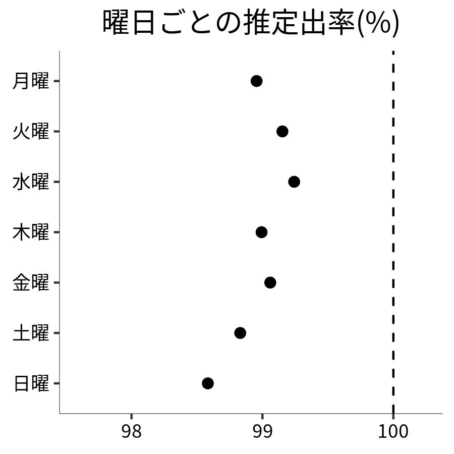 曜日ごとの出率
