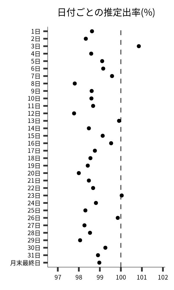 日付ごとの出率