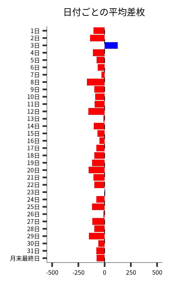 日付ごとの平均差枚