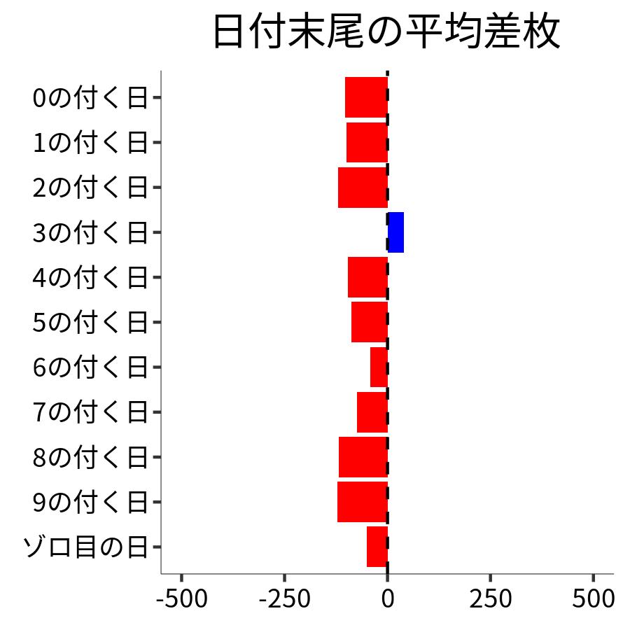 日付末尾ごとの平均差枚