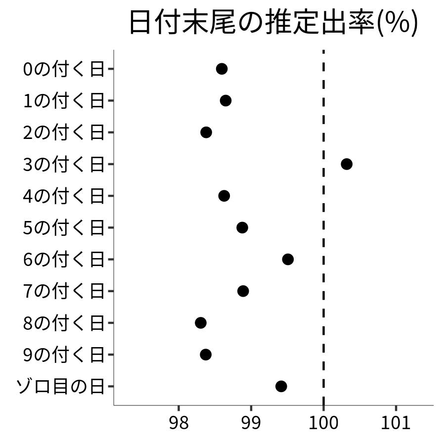 日付末尾ごとの出率