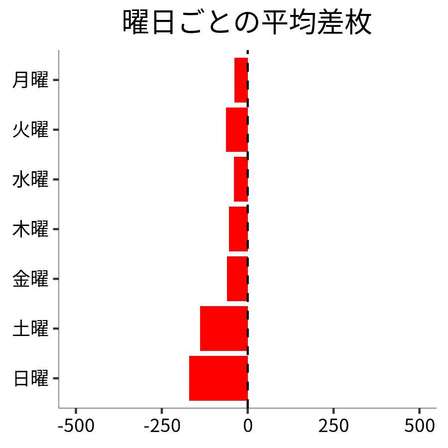 曜日ごとの平均差枚