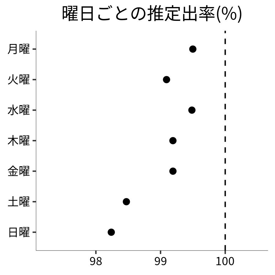 曜日ごとの出率