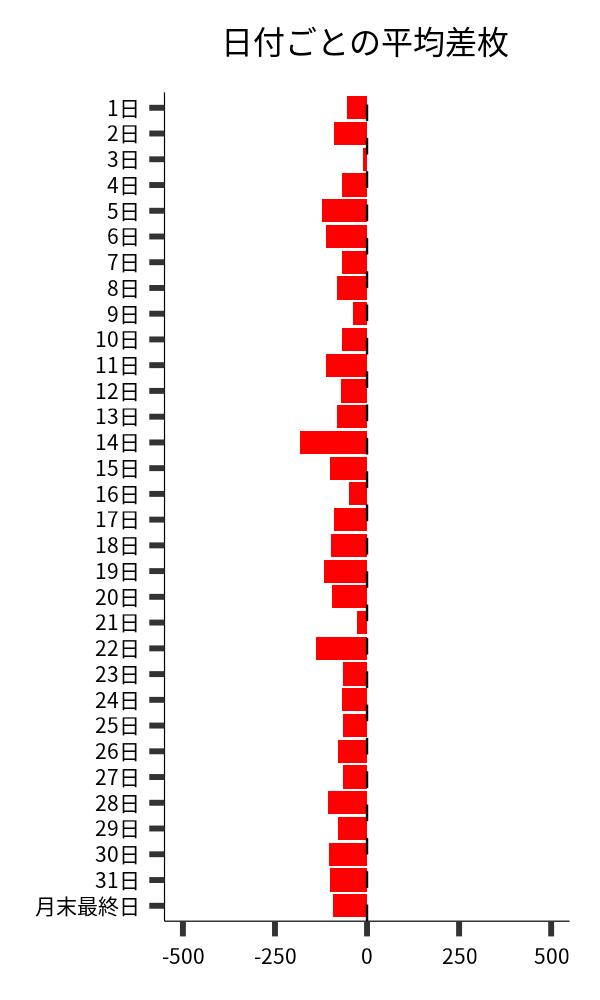 日付ごとの平均差枚