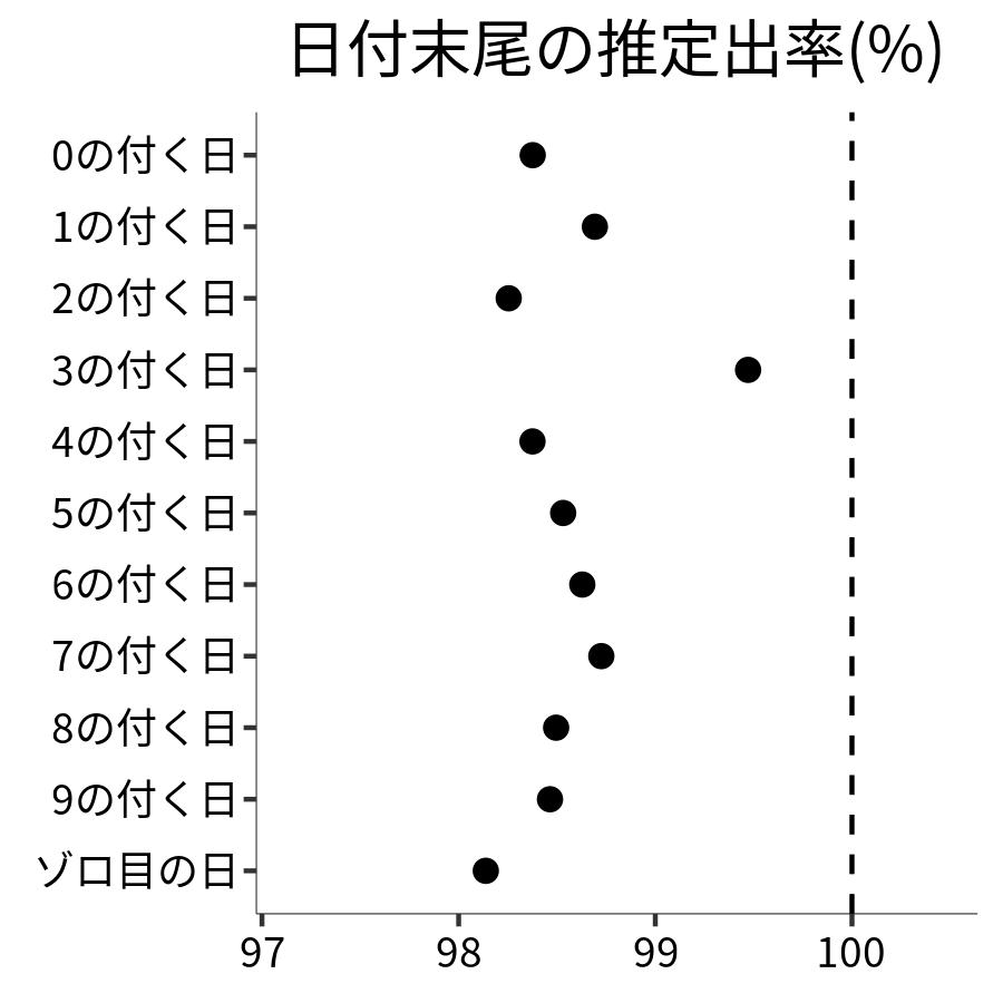 日付末尾ごとの出率