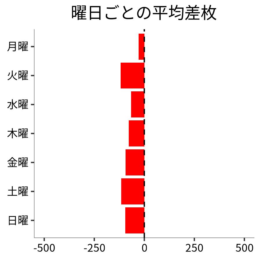 曜日ごとの平均差枚