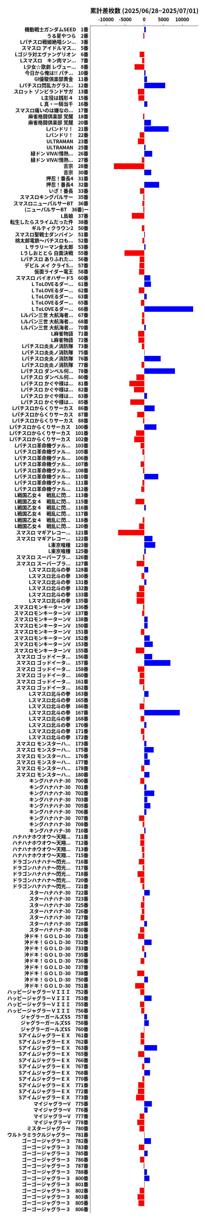 累計差枚数の画像