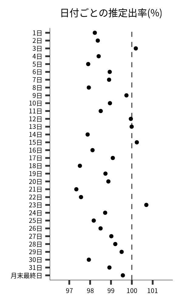 日付ごとの出率