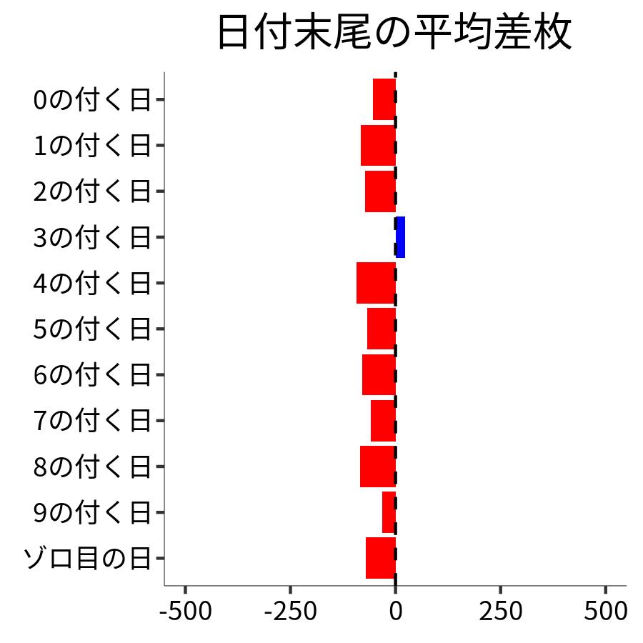 日付末尾ごとの平均差枚