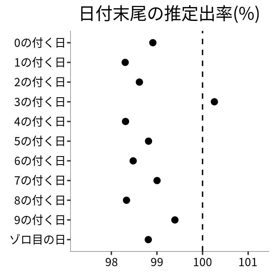 日付末尾ごとの出率