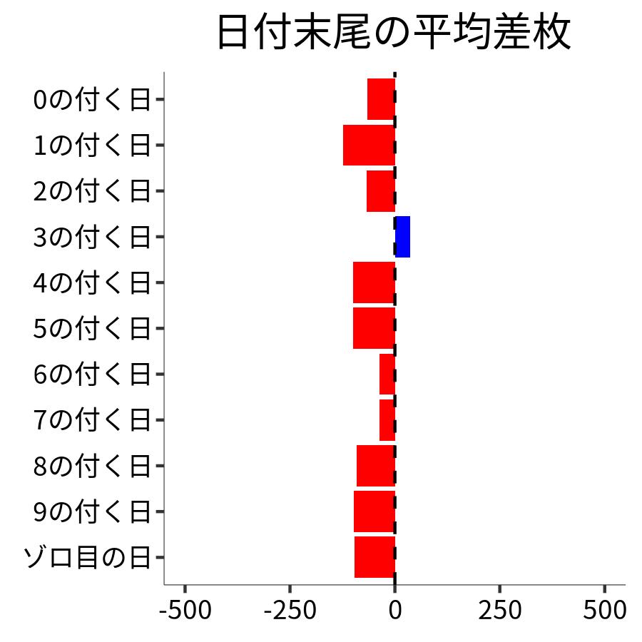 日付末尾ごとの平均差枚