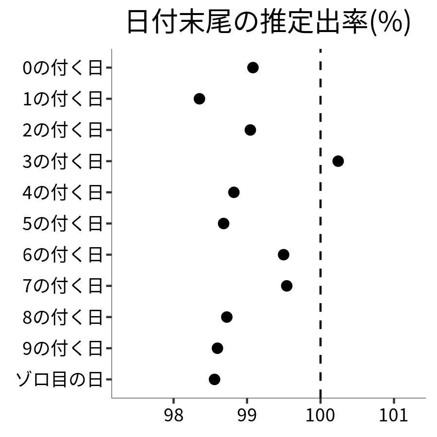 日付末尾ごとの出率