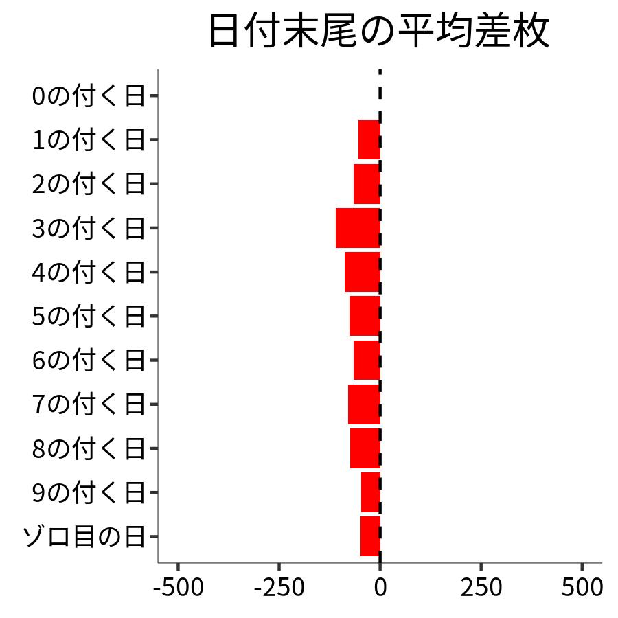 日付末尾ごとの平均差枚