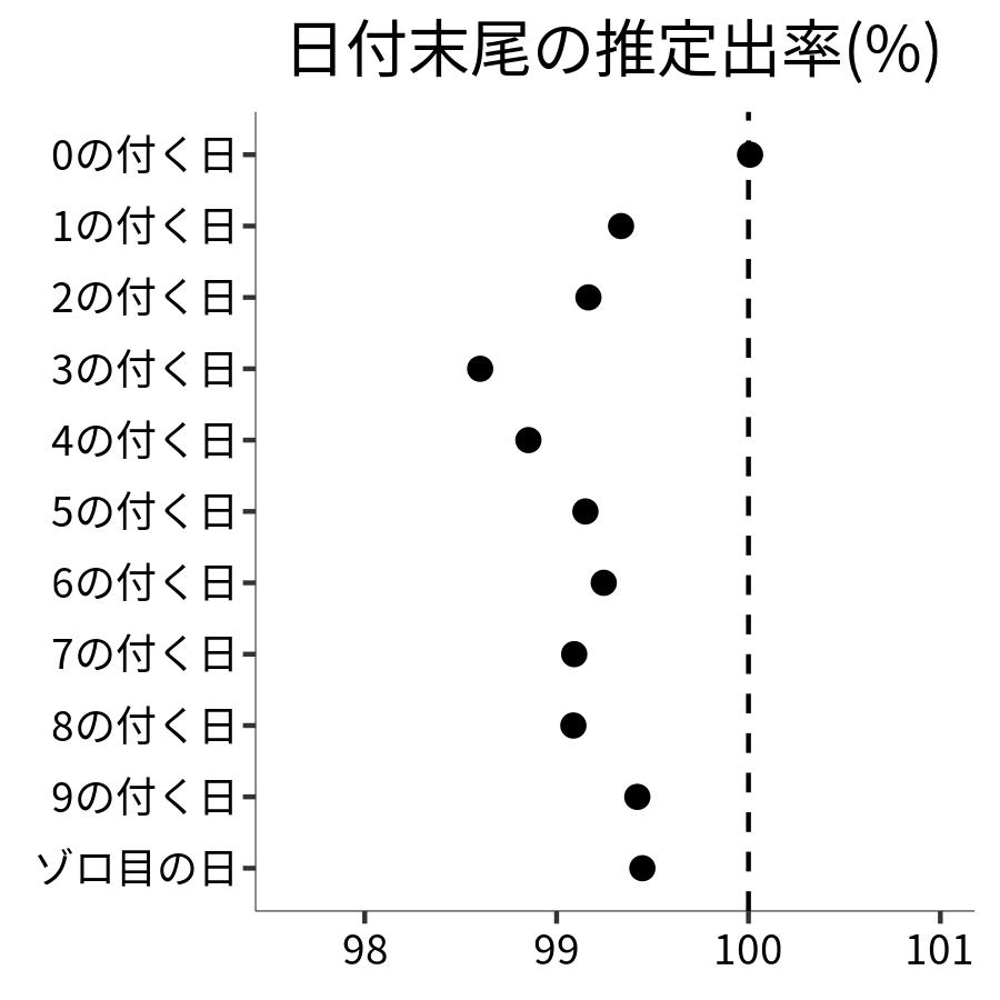日付末尾ごとの出率