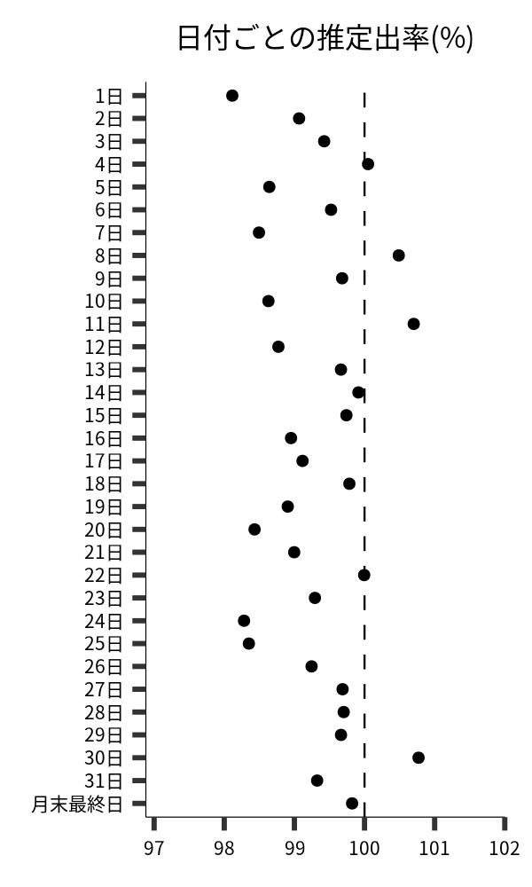 日付ごとの出率