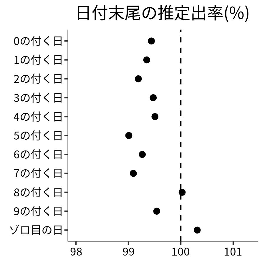 日付末尾ごとの出率