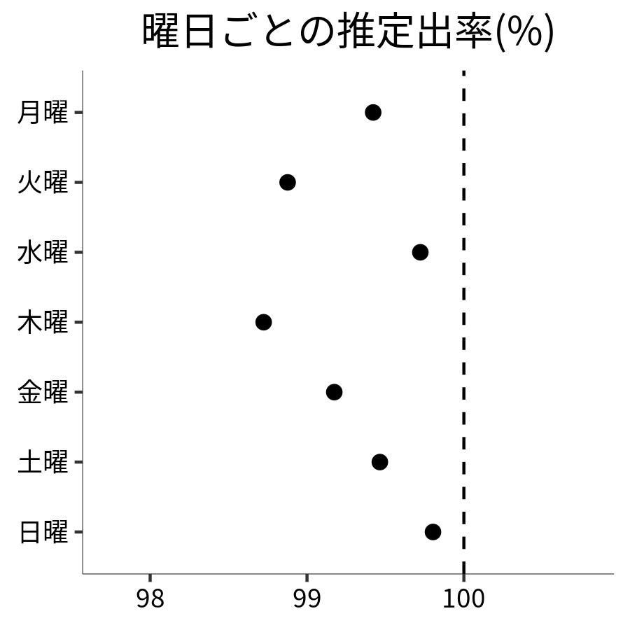 曜日ごとの出率