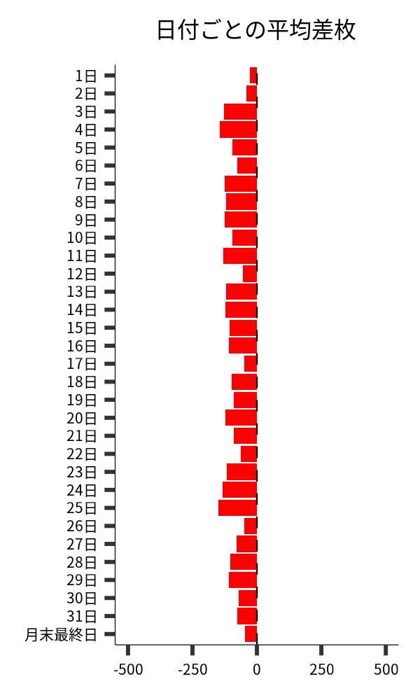 日付ごとの平均差枚