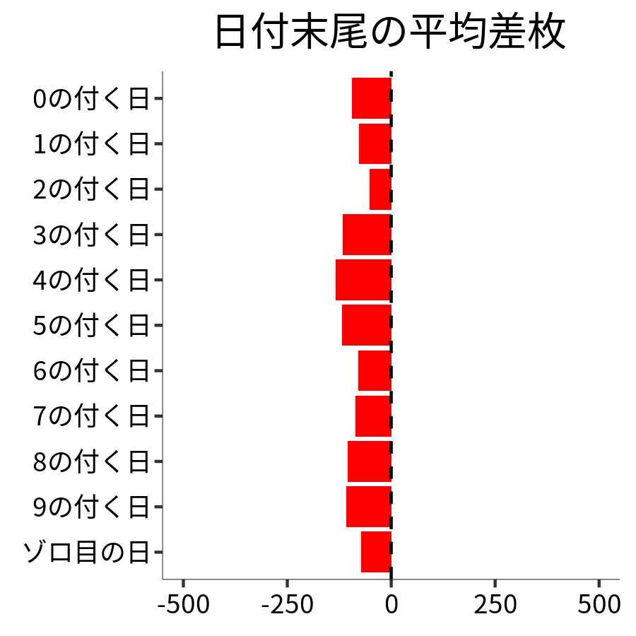 日付末尾ごとの平均差枚