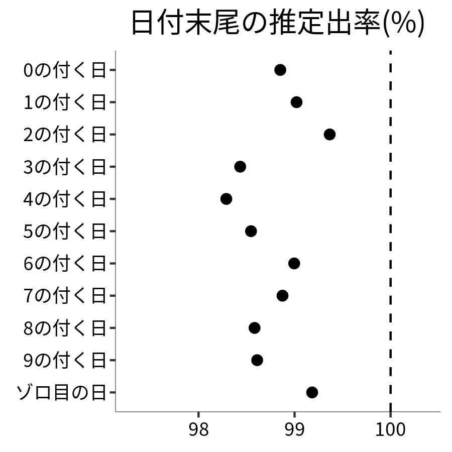 日付末尾ごとの出率