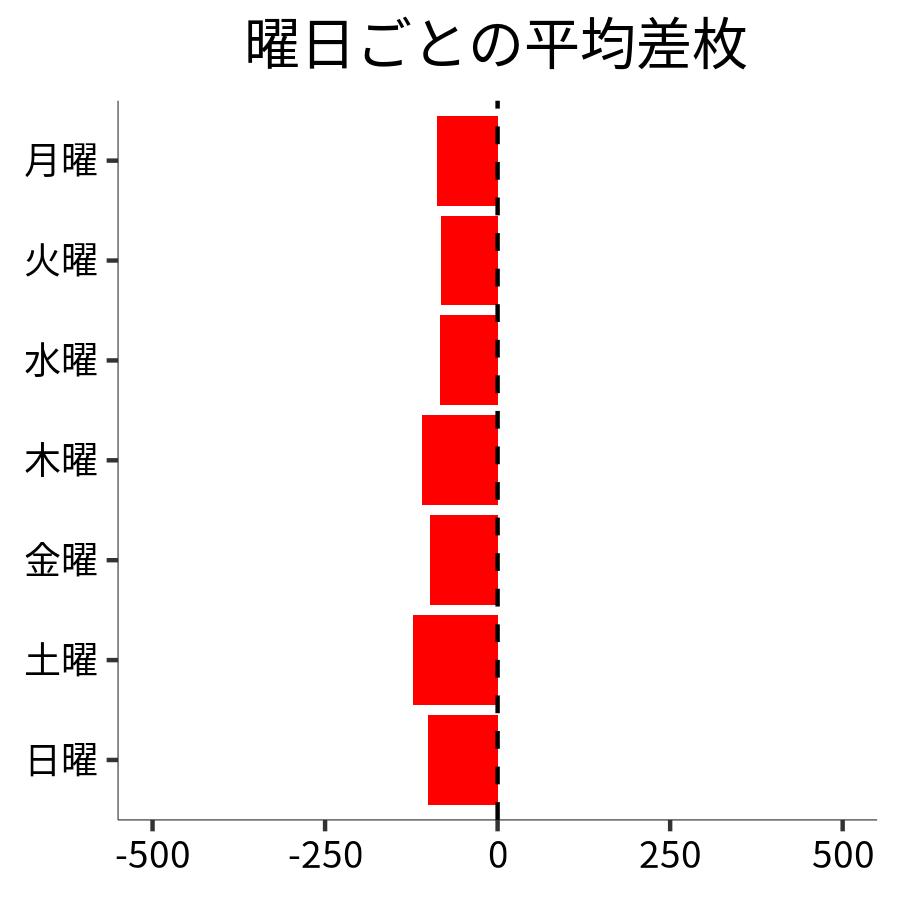 曜日ごとの平均差枚