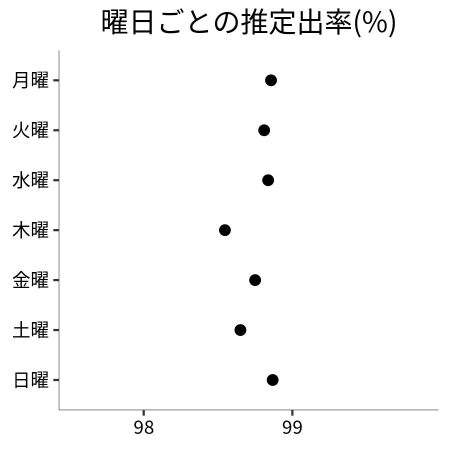 曜日ごとの出率